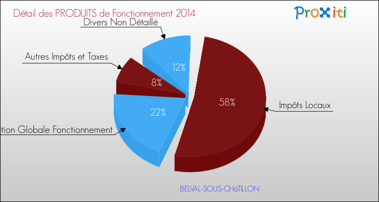 Décomposition du Budget de Fonctionnement 2014 de la commune de BELVAL-SOUS-CHâTILLON Budget de Fonctionnement 2014 pour la commune de BELVAL-SOUS-CHâTILLON