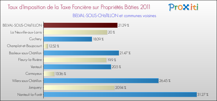 Taux d'imposition de la taxe foncière sur le bati 2011 pour BELVAL-SOUS-CHâTILLON et les communes proches Comparaison des taux d'imposition de la taxe foncière sur le bati 2011 pour BELVAL-SOUS-CHâTILLON et les communes voisines
