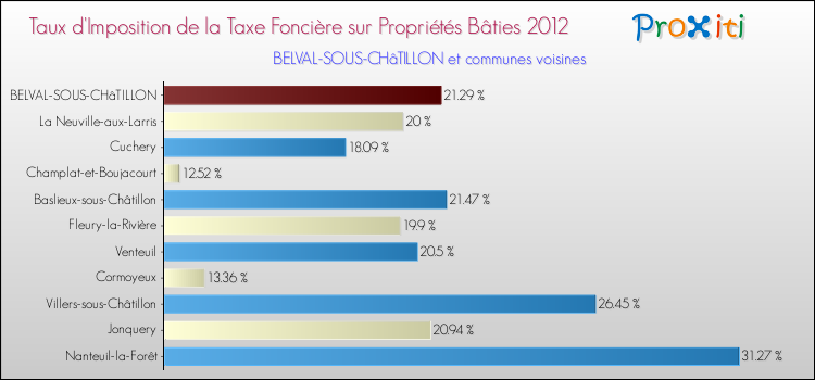 Taux d'imposition de la taxe foncière sur le bati 2012 pour BELVAL-SOUS-CHâTILLON et les communes proches Comparaison des taux d'imposition de la taxe foncière sur le bati 2012 pour BELVAL-SOUS-CHâTILLON et les communes voisines