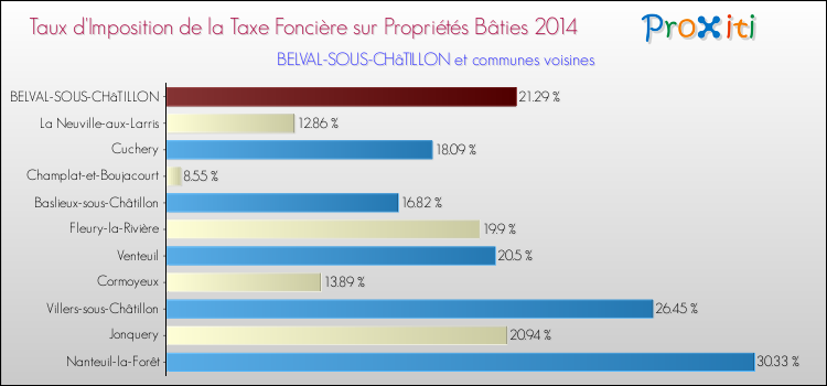Taux d'imposition de la taxe foncière sur le bati 2014 pour BELVAL-SOUS-CHâTILLON et les communes proches Comparaison des taux d'imposition de la taxe foncière sur le bati 2014 pour BELVAL-SOUS-CHâTILLON et les communes voisines