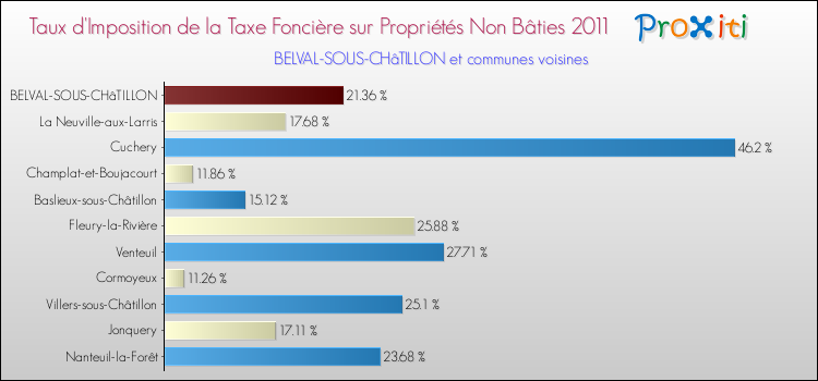 Taux d'imposition de la taxe foncière sur les immeubles et terrains non batis 2011 pour BELVAL-SOUS-CHâTILLON et les communes proches Comparaison des taux d'imposition de la taxe foncière sur les immeubles et terrains non batis 2011 pour BELVAL-SOUS-CHâTILLON et les communes voisines