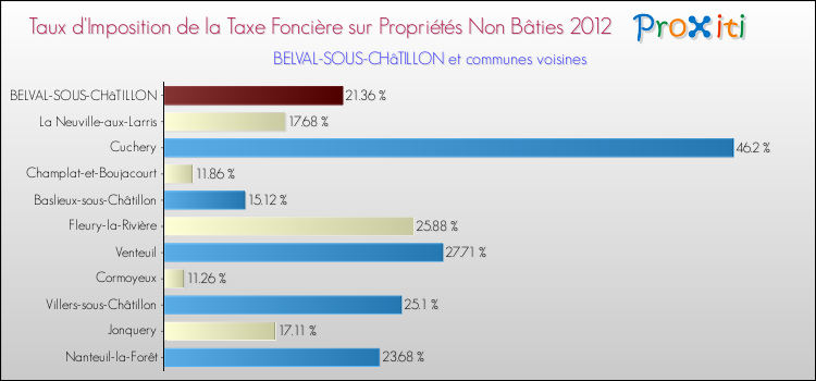 Taux d'imposition de la taxe foncière sur les immeubles et terrains non batis 2012 pour BELVAL-SOUS-CHâTILLON et les communes proches Comparaison des taux d'imposition de la taxe foncière sur les immeubles et terrains non batis 2012 pour BELVAL-SOUS-CHâTILLON et les communes voisines