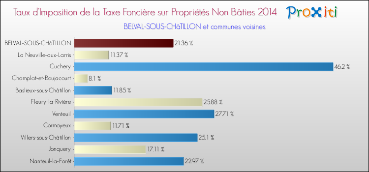 Taux d'imposition de la taxe foncière sur les immeubles et terrains non batis 2014 pour BELVAL-SOUS-CHâTILLON et les communes proches Comparaison des taux d'imposition de la taxe foncière sur les immeubles et terrains non batis 2014 pour BELVAL-SOUS-CHâTILLON et les communes voisines