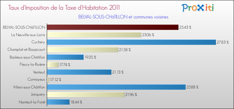 Taux d'imposition de la taxe d'habitation 2011 pour BELVAL-SOUS-CHâTILLON et les communes proches Comparaison des taux d'imposition de la taxe d'habitation 2011 pour BELVAL-SOUS-CHâTILLON et les communes voisines