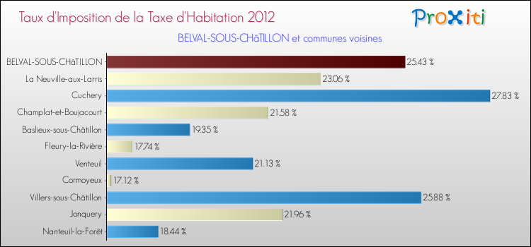 Taux d'imposition de la taxe d'habitation 2012 pour BELVAL-SOUS-CHâTILLON et les communes proches Comparaison des taux d'imposition de la taxe d'habitation 2012 pour BELVAL-SOUS-CHâTILLON et les communes voisines