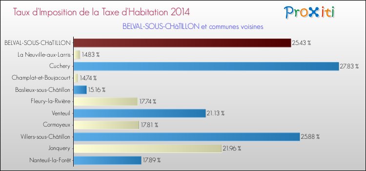 Taux d'imposition de la taxe d'habitation 2014 pour BELVAL-SOUS-CHâTILLON et les communes proches Comparaison des taux d'imposition de la taxe d'habitation 2014 pour BELVAL-SOUS-CHâTILLON et les communes voisines