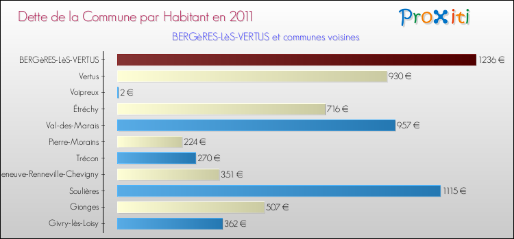 Dette par habitant de la commune en 2011 pour BERGèRES-LèS-VERTUS et les communes proches Comparaison de la dette par habitant de la commune en 2011 pour BERGèRES-LèS-VERTUS et les communes voisines