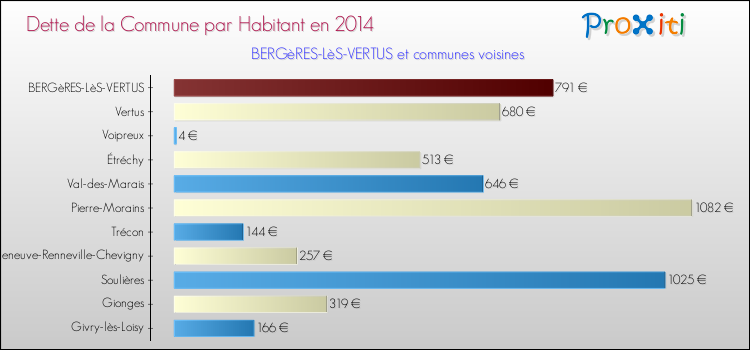 Dette par habitant de la commune en 2014 pour BERGèRES-LèS-VERTUS et les communes proches Comparaison de la dette par habitant de la commune en 2014 pour BERGèRES-LèS-VERTUS et les communes voisines