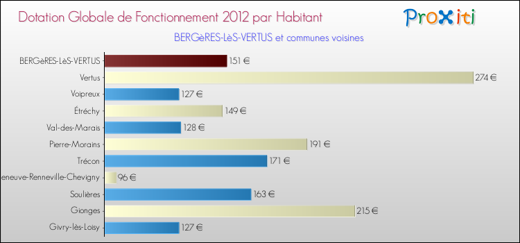 Montant des dotations globales de fonctionnement DGF par Habitant pour BERGèRES-LèS-VERTUS et les communes proches Comparaison des des dotations globales de fonctionnement DGF par habitant pour BERGèRES-LèS-VERTUS et les communes voisines