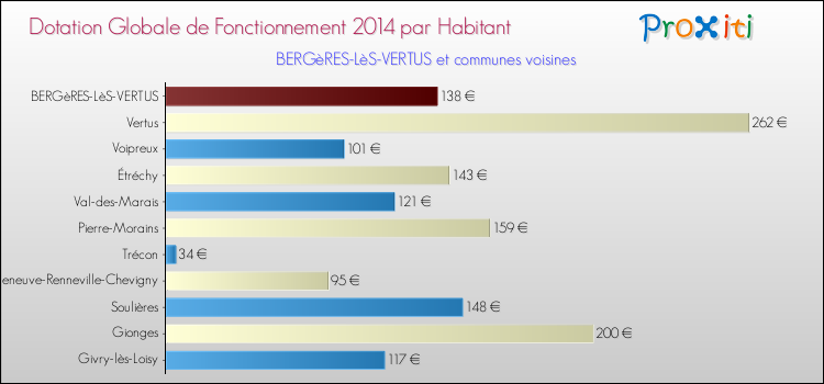 Montant des dotations globales de fonctionnement DGF par Habitant pour BERGèRES-LèS-VERTUS et les communes proches en 2014. Comparaison des des dotations globales de fonctionnement DGF par habitant pour BERGèRES-LèS-VERTUS et les communes voisines en 2014.