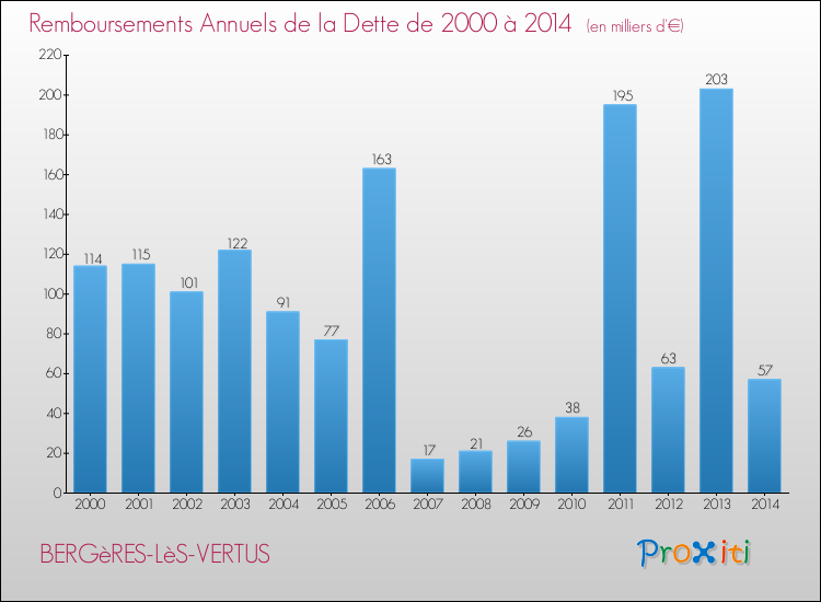 Evolution de l'annuité de la dette pour la commune de BERGèRES-LèS-VERTUS de 2000 à 2014 Annuités de la dette pour BERGèRES-LèS-VERTUS de 2000 à 2014