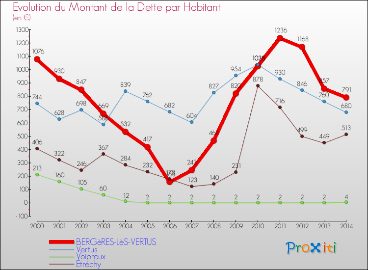 Evolution de la dette par habitant pour la commune de BERGèRES-LèS-VERTUS et les communes proches de 2000 à 2014 Comparaison de la dette par habitant pour BERGèRES-LèS-VERTUS et les communes voisines de 2000 à 2014