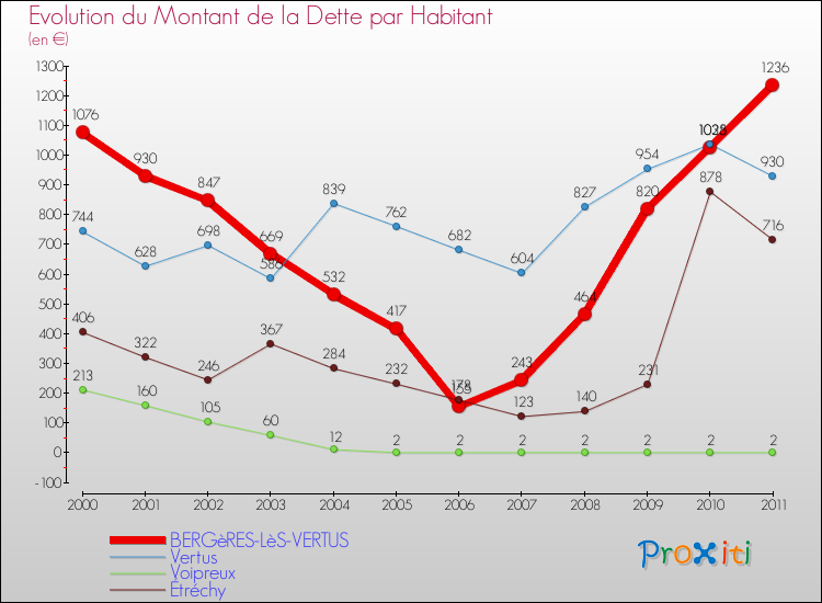 Evolution de la dette par habitant pour la commune de BERGèRES-LèS-VERTUS et les communes proches Comparaison de la dette par habitant pour BERGèRES-LèS-VERTUS et les communes voisines