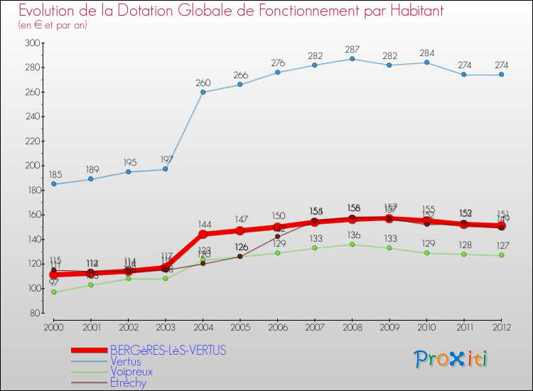 Evolution et montant de la dotation globale de fonctionnement par Habitant pour BERGèRES-LèS-VERTUS et les communes proches Comparaison des dotations globales de fonctionnement par habitant pour BERGèRES-LèS-VERTUS et les communes voisines