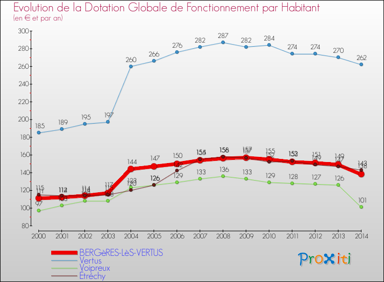 Evolution et montant de la dotation globale de fonctionnement par Habitant pour BERGèRES-LèS-VERTUS et les communes proches de 2000 à 2014. Comparaison des dotations globales de fonctionnement par habitant pour BERGèRES-LèS-VERTUS et les communes voisines de 2000 à 2014.