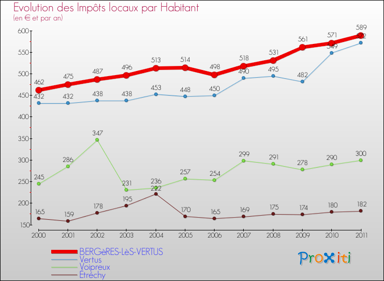 Evolution et montant des impôts locaux par Habitant pour BERGèRES-LèS-VERTUS et les communes proches Comparaison des impôts locaux par habitant pour BERGèRES-LèS-VERTUS et les communes voisines