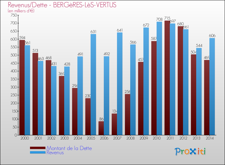 Evolution comparée de la dette et des revenus pour la commune de BERGèRES-LèS-VERTUS de 2000 à 2014 Comparaison de la dette et des revenus pour BERGèRES-LèS-VERTUS de 2000 à 2014