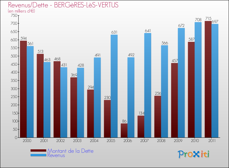 Evolution comparée de la dette et des revenus pour la commune de BERGèRES-LèS-VERTUS de 2000 à 2011 Comparaison de la dette et des revenus pour BERGèRES-LèS-VERTUS de 2000 à 2011