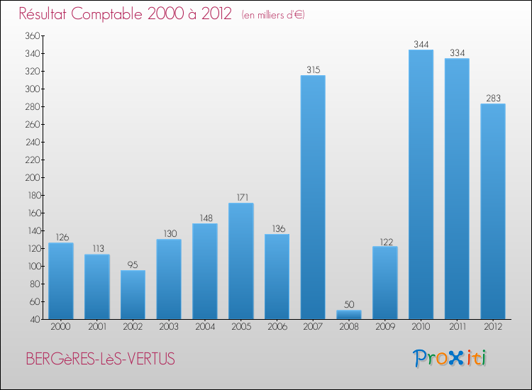 Evolution du résultat comptable pour la commune de BERGèRES-LèS-VERTUS de 2000 à 2012 Evolution du résultat comptable pour BERGèRES-LèS-VERTUS de 2000 à 2012