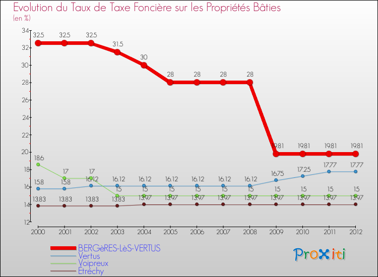 Evolution du taux de la taxe foncière sur le bati pour BERGèRES-LèS-VERTUS et les communes proches de 2000 à 2012 Comparaison des taux de taxe foncière sur le bati pour BERGèRES-LèS-VERTUS et les communes voisines de 2000 à 2012