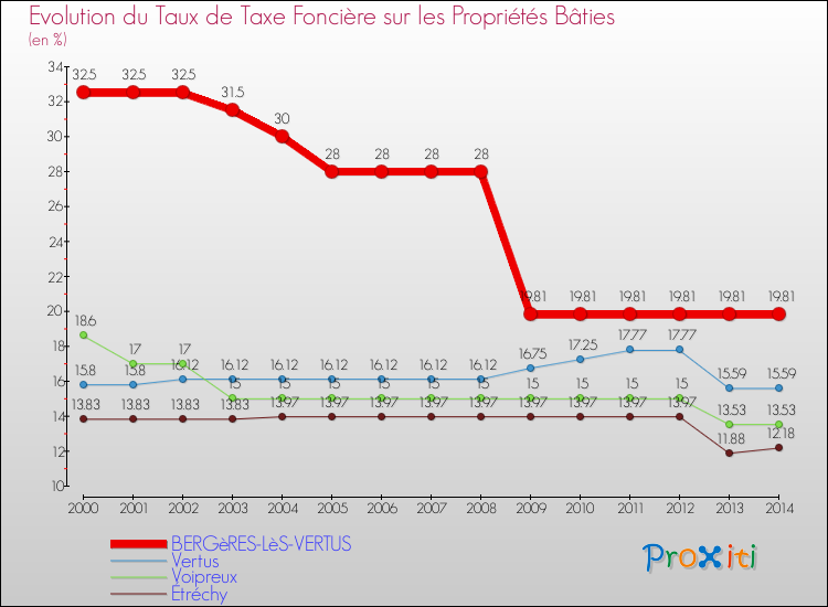 Evolution du taux de la taxe foncière sur le bati pour BERGèRES-LèS-VERTUS et les communes proches de 2000 à 2014 Comparaison des taux de taxe foncière sur le bati pour BERGèRES-LèS-VERTUS et les communes voisines de 2000 à 2014