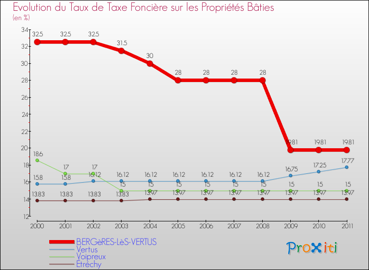 Evolution du taux de la taxe foncière sur le bati pour BERGèRES-LèS-VERTUS et les communes proches Comparaison des taux de taxe foncière sur le bati pour BERGèRES-LèS-VERTUS et les communes voisines