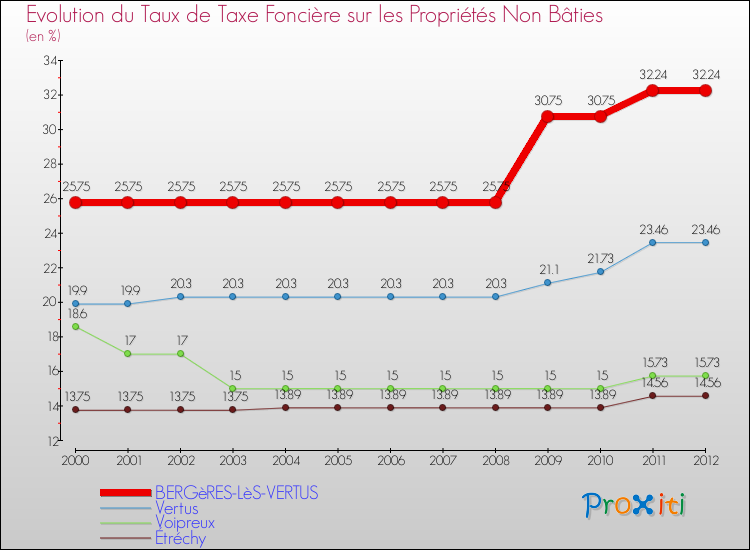 Evolution du taux de la taxe foncière sur les immeubles et terrains non batis pour BERGèRES-LèS-VERTUS et les communes proches de 2000 à 2012 Comparaison des taux de la taxe foncière sur les immeubles et terrains non batis pour BERGèRES-LèS-VERTUS et les communes voisines de 2000 à 2012