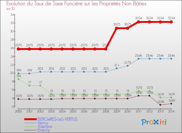 Evolution du taux de la taxe foncière sur les immeubles et terrains non batis pour BERGèRES-LèS-VERTUS et les communes proches de 2000 à 2014 Comparaison des taux de la taxe foncière sur les immeubles et terrains non batis pour BERGèRES-LèS-VERTUS et les communes voisines de 2000 à 2014