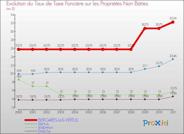 Evolution du taux de la taxe foncière sur les immeubles et terrains non batis pour BERGèRES-LèS-VERTUS et les communes proches Comparaison des taux de la taxe foncière sur les immeubles et terrains non batis pour BERGèRES-LèS-VERTUS et les communes voisines