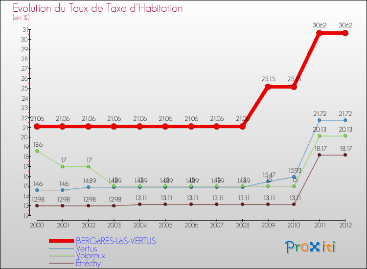 Evolution du taux de la taxe d'habitation pour BERGèRES-LèS-VERTUS et les communes proches Comparaison des taux de la taxe d'habitation pour BERGèRES-LèS-VERTUS et les communes voisines