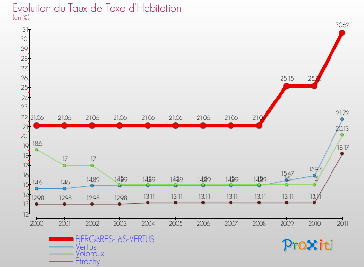 Evolution du taux de la taxe d'habitation pour BERGèRES-LèS-VERTUS et les communes proches Comparaison des taux de la taxe d'habitation pour BERGèRES-LèS-VERTUS et les communes voisines