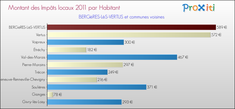 Montant des impôts locaux par Habitant pour BERGèRES-LèS-VERTUS et les communes proches Comparaison des impôts locaux par habitant pour BERGèRES-LèS-VERTUS et les communes voisines