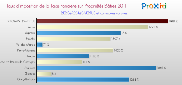Taux d'imposition de la taxe foncière sur le bati 2011 pour BERGèRES-LèS-VERTUS et les communes proches Comparaison des taux d'imposition de la taxe foncière sur le bati 2011 pour BERGèRES-LèS-VERTUS et les communes voisines