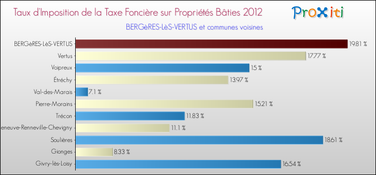 Taux d'imposition de la taxe foncière sur le bati 2012 pour BERGèRES-LèS-VERTUS et les communes proches Comparaison des taux d'imposition de la taxe foncière sur le bati 2012 pour BERGèRES-LèS-VERTUS et les communes voisines