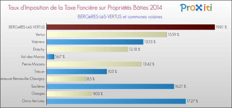 Taux d'imposition de la taxe foncière sur le bati 2014 pour BERGèRES-LèS-VERTUS et les communes proches Comparaison des taux d'imposition de la taxe foncière sur le bati 2014 pour BERGèRES-LèS-VERTUS et les communes voisines