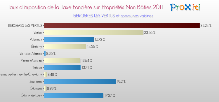 Taux d'imposition de la taxe foncière sur les immeubles et terrains non batis 2011 pour BERGèRES-LèS-VERTUS et les communes proches Comparaison des taux d'imposition de la taxe foncière sur les immeubles et terrains non batis 2011 pour BERGèRES-LèS-VERTUS et les communes voisines
