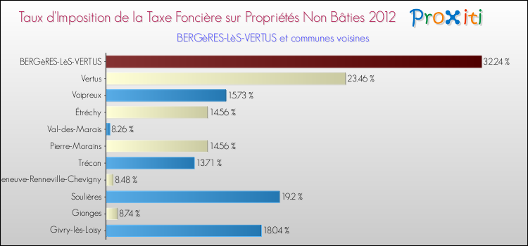 Taux d'imposition de la taxe foncière sur les immeubles et terrains non batis 2012 pour BERGèRES-LèS-VERTUS et les communes proches Comparaison des taux d'imposition de la taxe foncière sur les immeubles et terrains non batis 2012 pour BERGèRES-LèS-VERTUS et les communes voisines