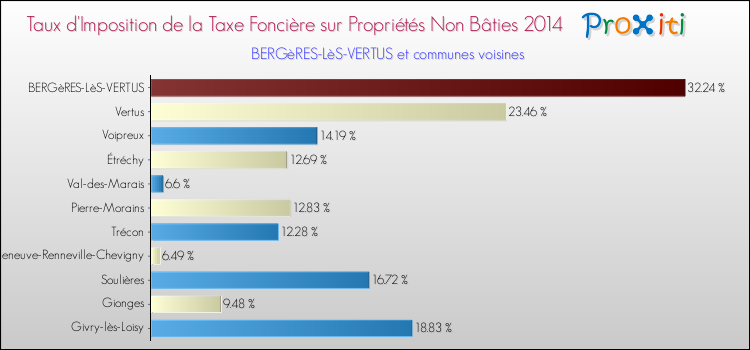 Taux d'imposition de la taxe foncière sur les immeubles et terrains non batis 2014 pour BERGèRES-LèS-VERTUS et les communes proches Comparaison des taux d'imposition de la taxe foncière sur les immeubles et terrains non batis 2014 pour BERGèRES-LèS-VERTUS et les communes voisines