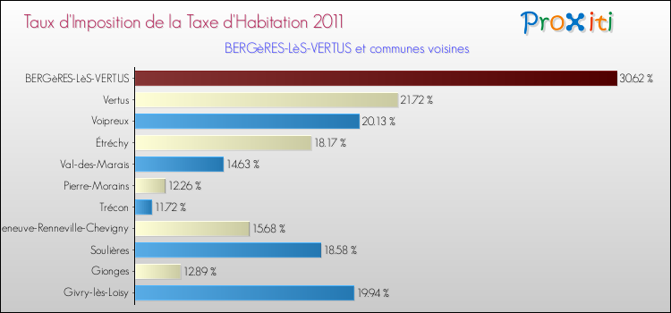 Taux d'imposition de la taxe d'habitation 2011 pour BERGèRES-LèS-VERTUS et les communes proches Comparaison des taux d'imposition de la taxe d'habitation 2011 pour BERGèRES-LèS-VERTUS et les communes voisines