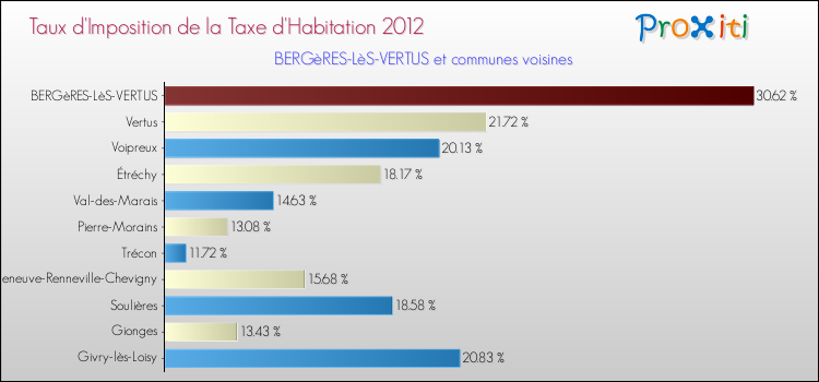 Taux d'imposition de la taxe d'habitation 2012 pour BERGèRES-LèS-VERTUS et les communes proches Comparaison des taux d'imposition de la taxe d'habitation 2012 pour BERGèRES-LèS-VERTUS et les communes voisines