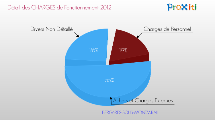 Décomposition des Charges de Fonctionnement 2012 de la commune de BERGèRES-SOUS-MONTMIRAIL Charges de Fonctionnement 2012 pour la commune de BERGèRES-SOUS-MONTMIRAIL