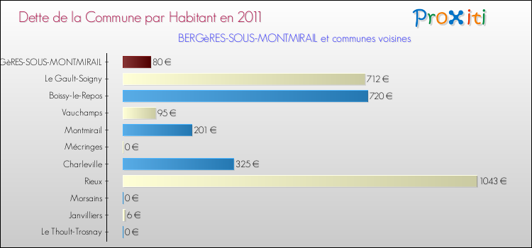 Dette par habitant de la commune en 2011 pour BERGèRES-SOUS-MONTMIRAIL et les communes proches Comparaison de la dette par habitant de la commune en 2011 pour BERGèRES-SOUS-MONTMIRAIL et les communes voisines