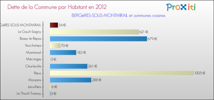 Dette par habitant de la commune en 2012 pour BERGèRES-SOUS-MONTMIRAIL et les communes proches Comparaison de la dette par habitant de la commune en 2012 pour BERGèRES-SOUS-MONTMIRAIL et les communes voisines