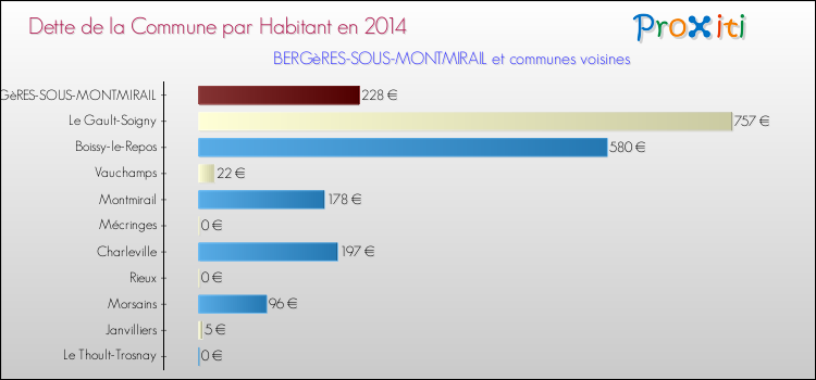 Dette par habitant de la commune en 2014 pour BERGèRES-SOUS-MONTMIRAIL et les communes proches Comparaison de la dette par habitant de la commune en 2014 pour BERGèRES-SOUS-MONTMIRAIL et les communes voisines