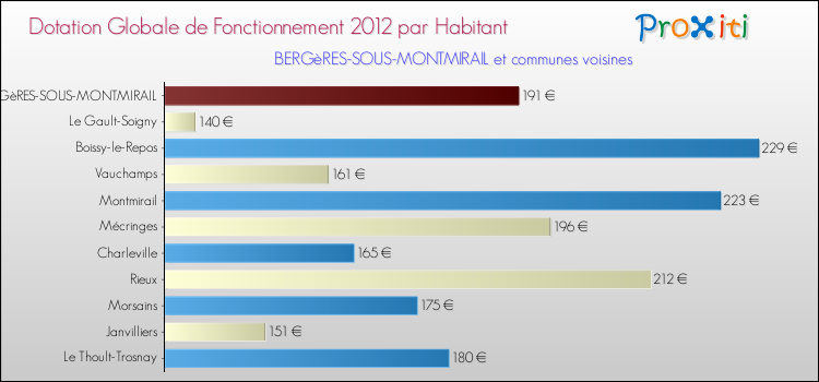 Montant des dotations globales de fonctionnement DGF par Habitant pour BERGèRES-SOUS-MONTMIRAIL et les communes proches Comparaison des des dotations globales de fonctionnement DGF par habitant pour BERGèRES-SOUS-MONTMIRAIL et les communes voisines