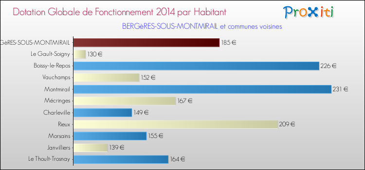 Montant des dotations globales de fonctionnement DGF par Habitant pour BERGèRES-SOUS-MONTMIRAIL et les communes proches en 2014. Comparaison des des dotations globales de fonctionnement DGF par habitant pour BERGèRES-SOUS-MONTMIRAIL et les communes voisines en 2014.