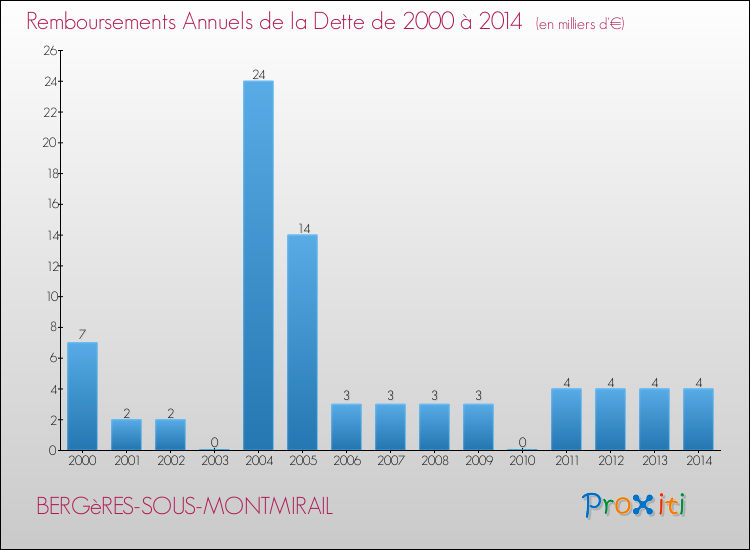 Evolution de l'annuité de la dette pour la commune de BERGèRES-SOUS-MONTMIRAIL de 2000 à 2014 Annuités de la dette pour BERGèRES-SOUS-MONTMIRAIL de 2000 à 2014