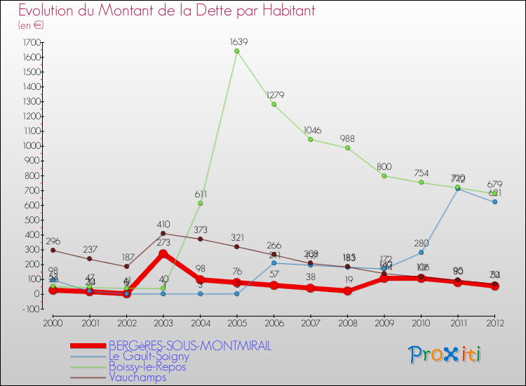 Evolution de la dette par habitant pour la commune de BERGèRES-SOUS-MONTMIRAIL et les communes proches de 2000 à 2012 Comparaison de la dette par habitant pour BERGèRES-SOUS-MONTMIRAIL et les communes voisines de 2000 à 2012
