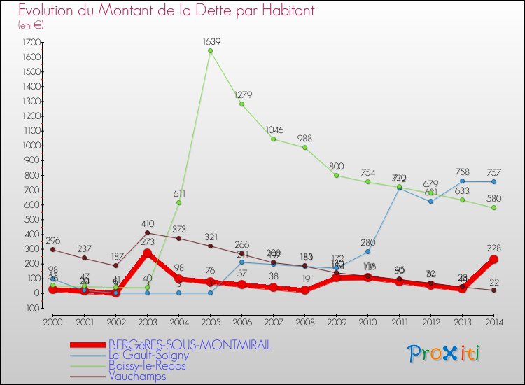 Evolution de la dette par habitant pour la commune de BERGèRES-SOUS-MONTMIRAIL et les communes proches de 2000 à 2014 Comparaison de la dette par habitant pour BERGèRES-SOUS-MONTMIRAIL et les communes voisines de 2000 à 2014