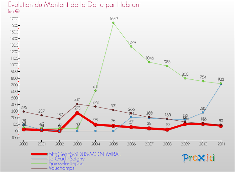 Evolution de la dette par habitant pour la commune de BERGèRES-SOUS-MONTMIRAIL et les communes proches Comparaison de la dette par habitant pour BERGèRES-SOUS-MONTMIRAIL et les communes voisines